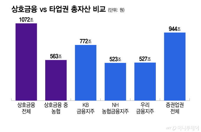 상호금융 vs 타업권 총자산 비교/그래픽=이지혜