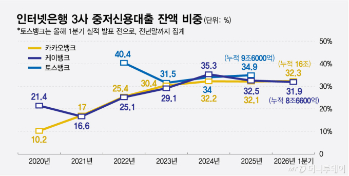 인터넷은행 3사 중저신용대출 잔액 비중/그래픽=최헌정