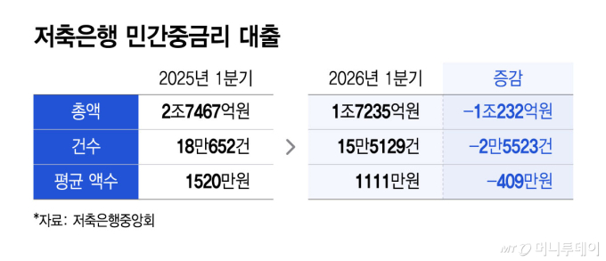 저축은행 민간중금리 대출/그래픽=윤선정