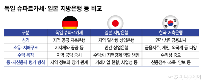 독일 슈파르카세·일본 지방은행 등 비교/그래픽=김지영