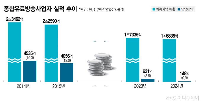 종합유료방송사업자 실적 추이/그래픽=김지영