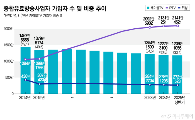 종합유료방송사업자 가입자 수 및 비중 추이/그래픽=김지영