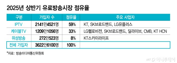 2025년 상반기 유료방송시장 점유율. /자료제공=방송미디어통신위원회, 그래픽=김지영
