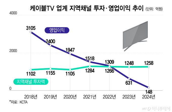 케이블TV 업계 지역채널 투자·영업이익 추이/그래픽=이지혜