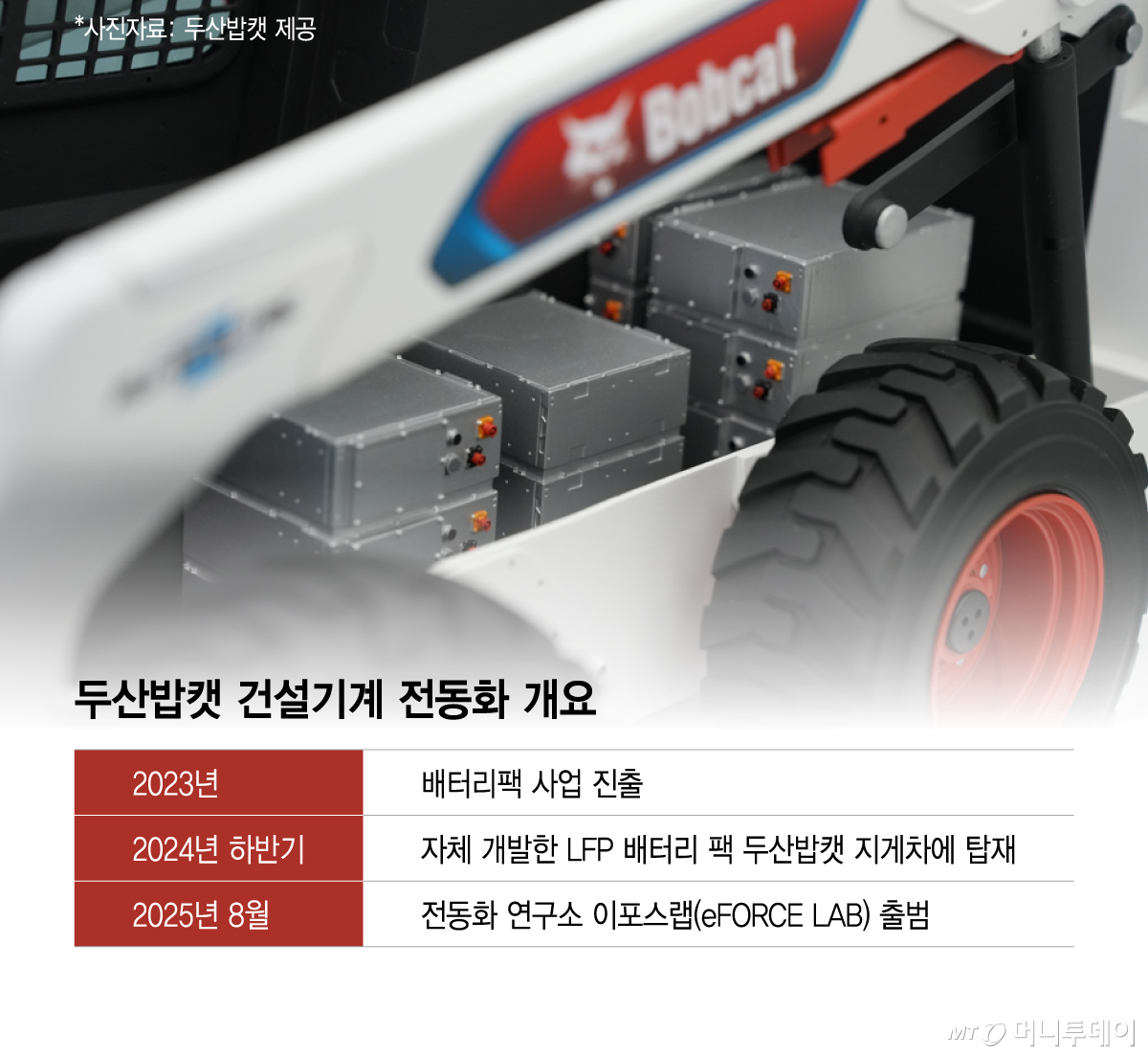 두산밥캣 건설기계 전동화 개요/그래픽=이지혜