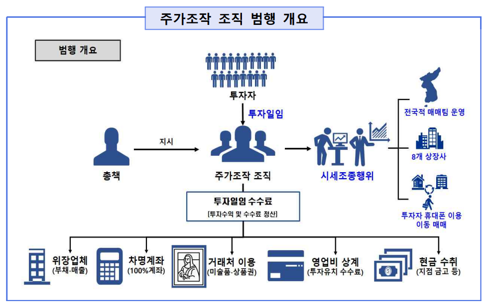 주가조작 조직 범행 개요./ 사진=서울남부경찰청 수사결과 발표문 캡처
