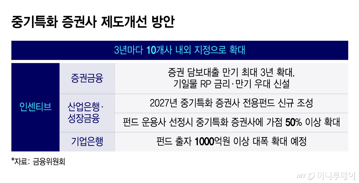 중기특화 증권사 제도개선 방안/그래픽=윤선정
