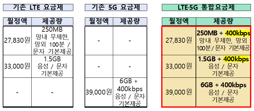 통합요금제 개편 예시/사진=과기정통부