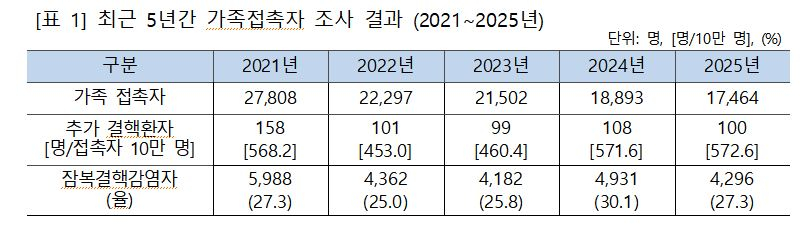 사진= 질병청