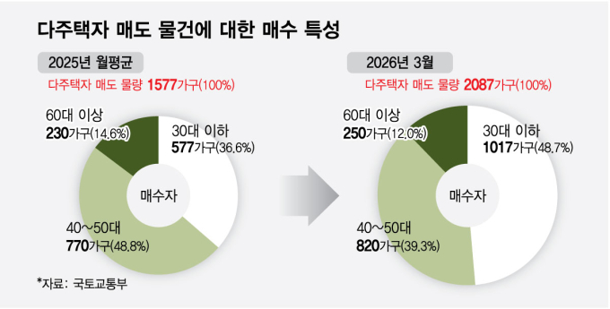 다주택자 매도 물건에 대한 매수 특성/그래픽=최헌정