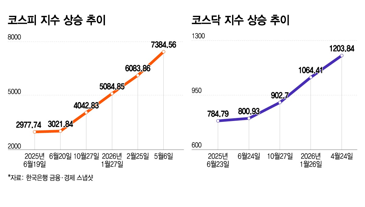 코스피·코스닥 지수 상승 추이/그래픽=이지혜 디자인기자.