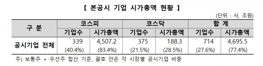 기업가치 제고계획 본공시 기업 시가총액 현황 /사진=한국거래소