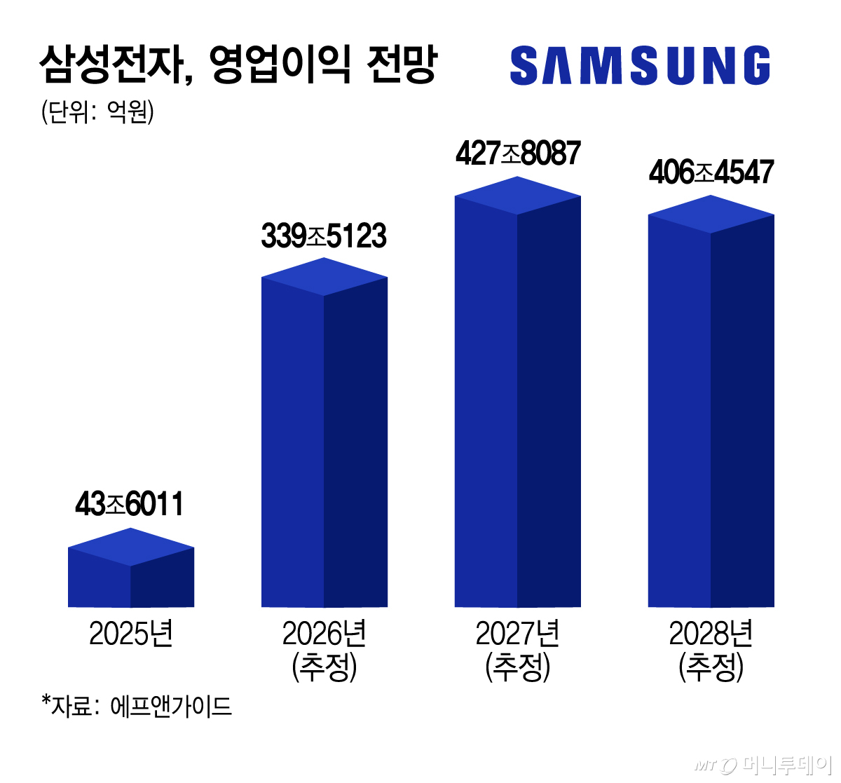삼성전자, 영업이익 전망/그래픽=김지영
