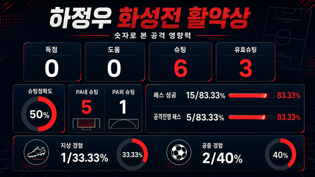하정우의 화성FC전 활약상. /사진=AI 제작 이미지.