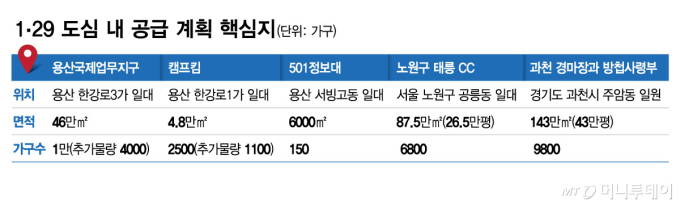129 도심 내 공급 계획 핵심지/그래픽=김현정