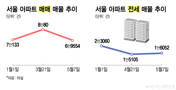 서울 아파트 매매·전세 매물 추이/그래픽=김지영