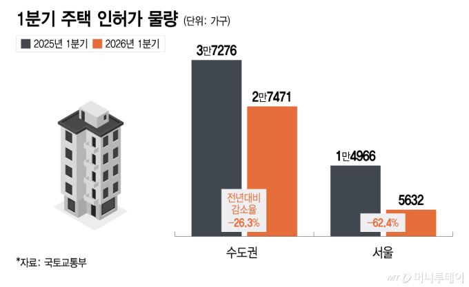 1분기 주택 인허가 물량/그래픽=이지혜