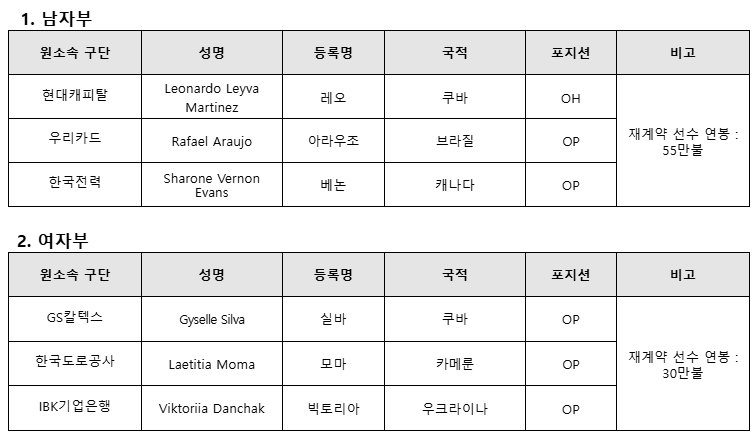 프로배구 남·여 외국인선수 재계약 최종 결과. /사진=한국배구연맹 제공