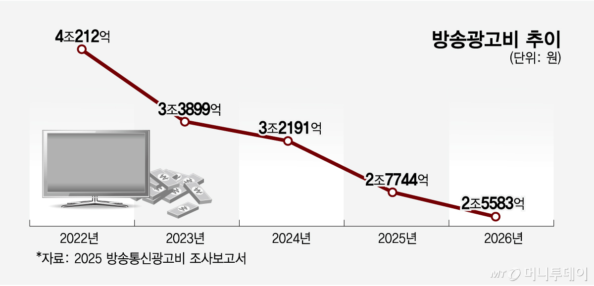 방송광고비 추이/그래픽=임종철