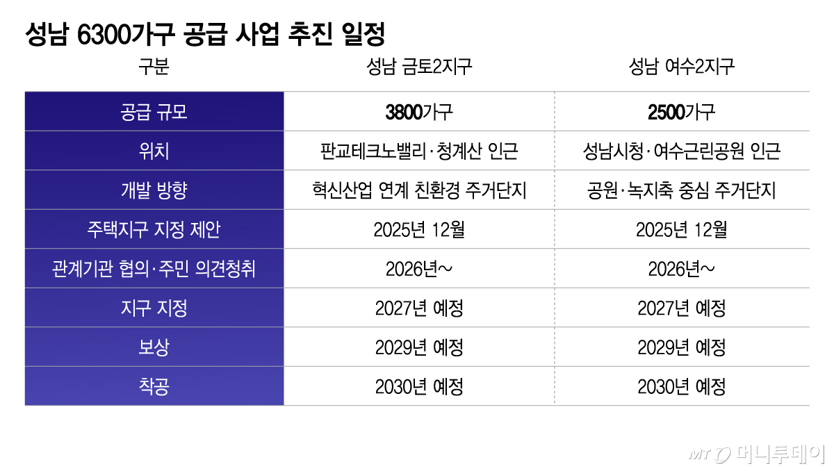 성남 6300가구 공급 사업 추진 일정/그래픽=이지혜