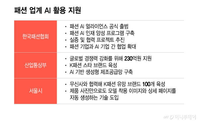 패션 업계 AI 활용 지원/그래픽=이지혜
