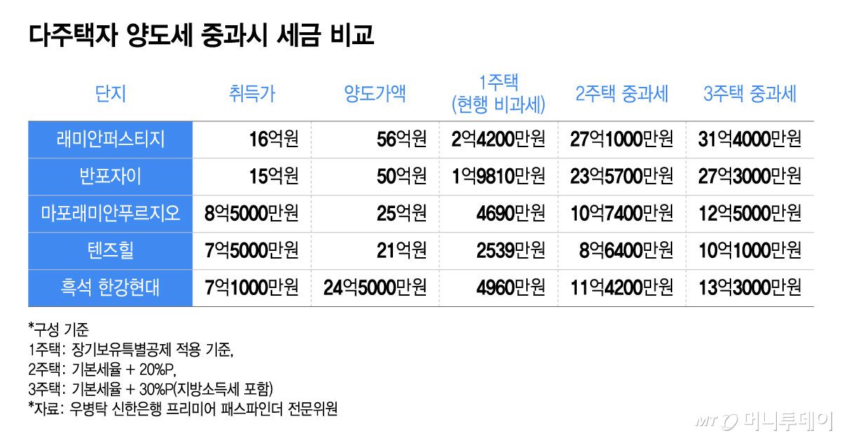 다주택자 양도세 중과시 세금 비교/그래픽=윤선정