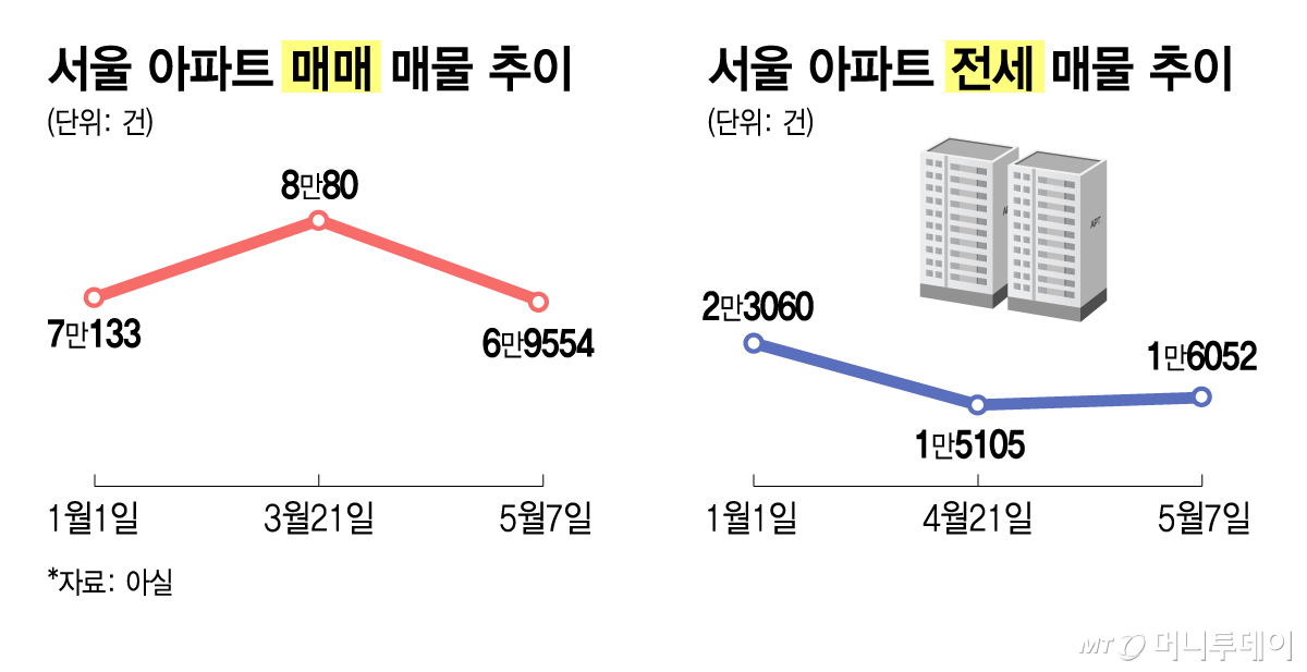 서울 아파트 매매·전세 매물 추이/그래픽=김지영