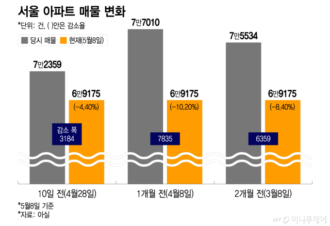 서울 아파트 매물 변화/그래픽=이지혜