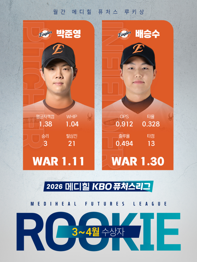 3~4월 2026 메디힐 KBO 퓨처스리그 루키상을 수상한 박준영(왼쪽)과 배승수. /사진=KBO 제공