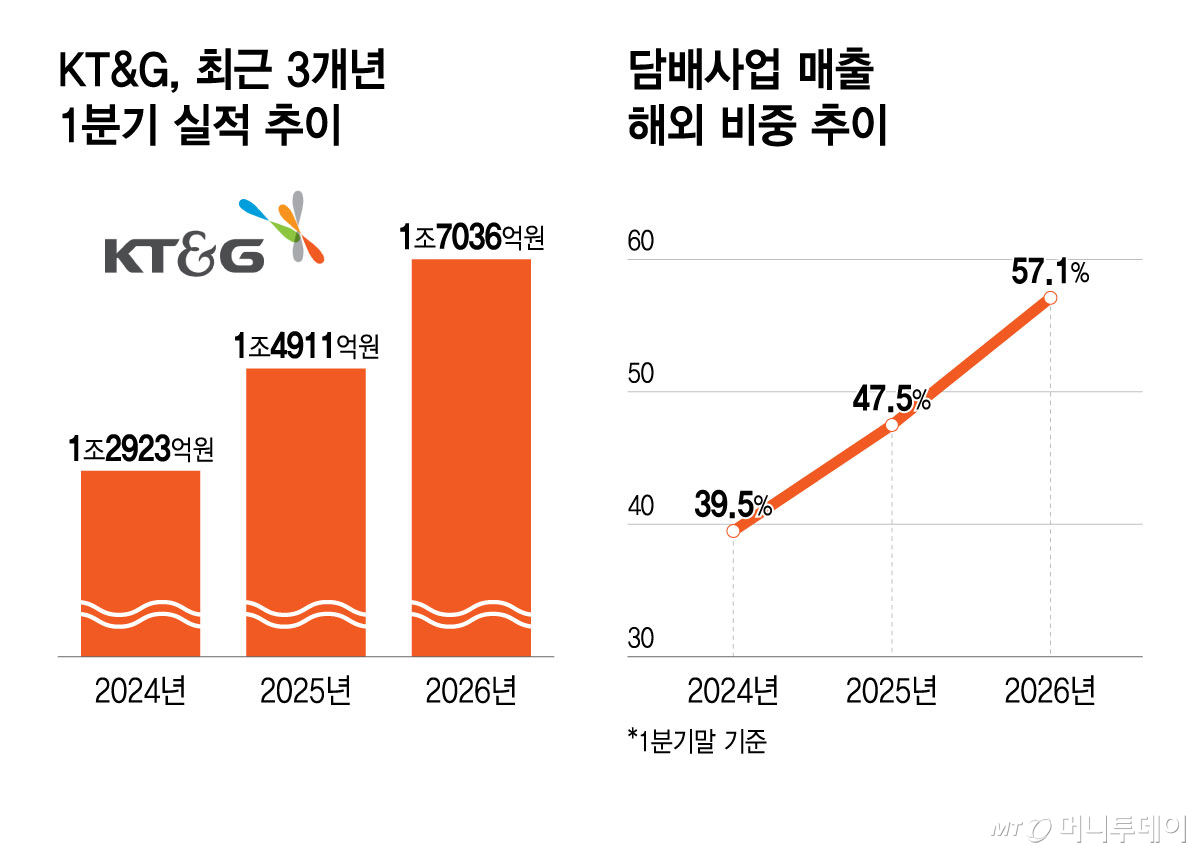 KT&G, 최근 3개년 1분기 실적 추이, 담배사업 매출 해외 비중 추이/그래픽=윤선정