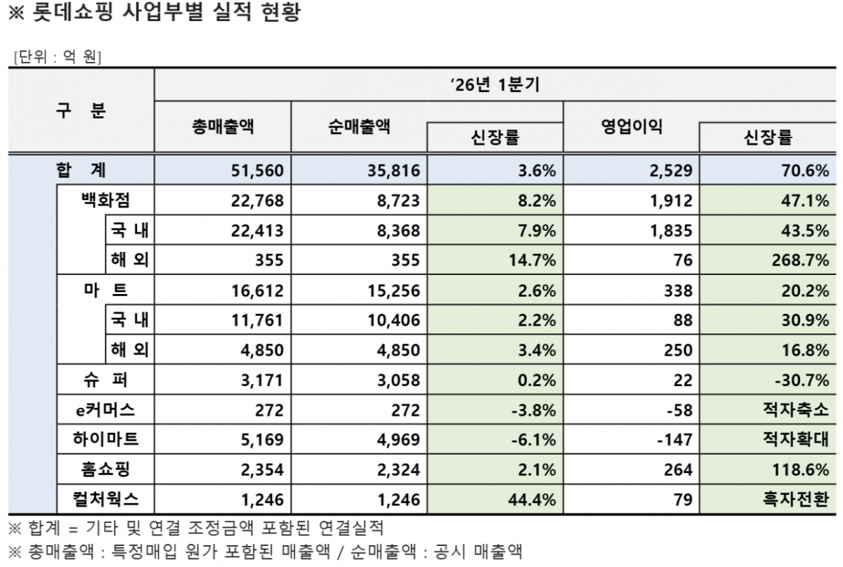 롯데쇼핑 1분기 사업부별 실적. /자료=롯데쇼핑