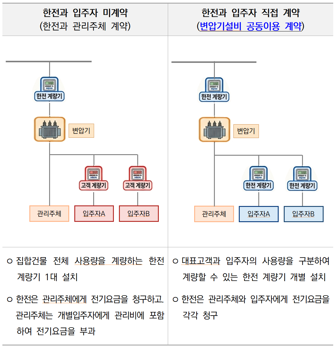 집합건물 입주자 전기사용 형태 설명서./사진제공=한국전력