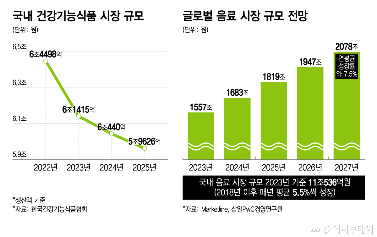 국내 건강기능식품 시장 규모, 글로벌 음료 시장 규모 전망/그래픽=윤선정