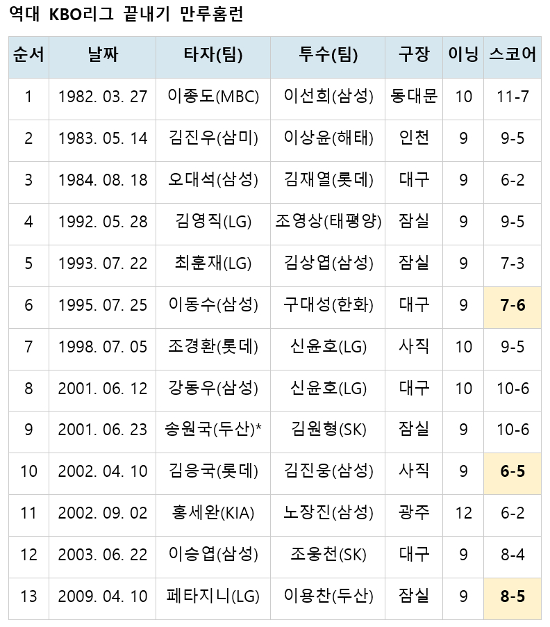 /자료=KBO, 스코어의 바탕색 표시는 역전 홈런.
