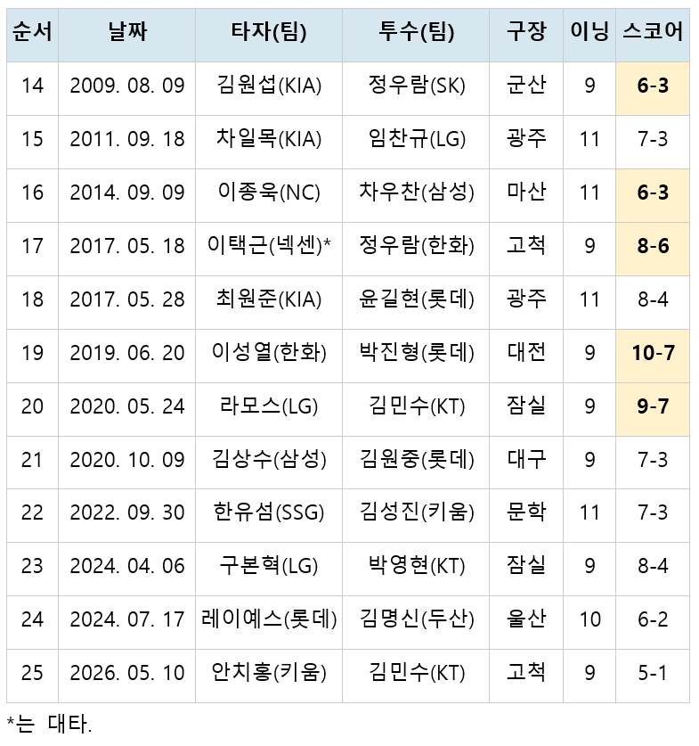 / 자료=KBO, 스코어의 바탕색 표시는 역전 홈런.
