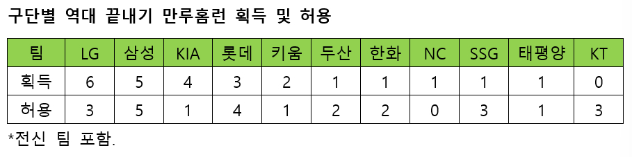 /자료=KBO