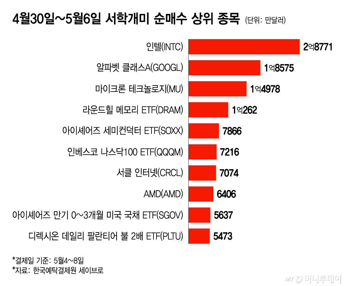 4월30일~5월6일 서학개미 순매수 상위 종목/그래픽=윤선정