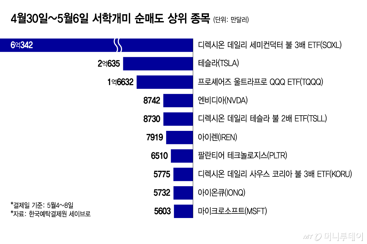 4월30일~5월6일 서학개미 순매도 상위 종목/그래픽=윤선정