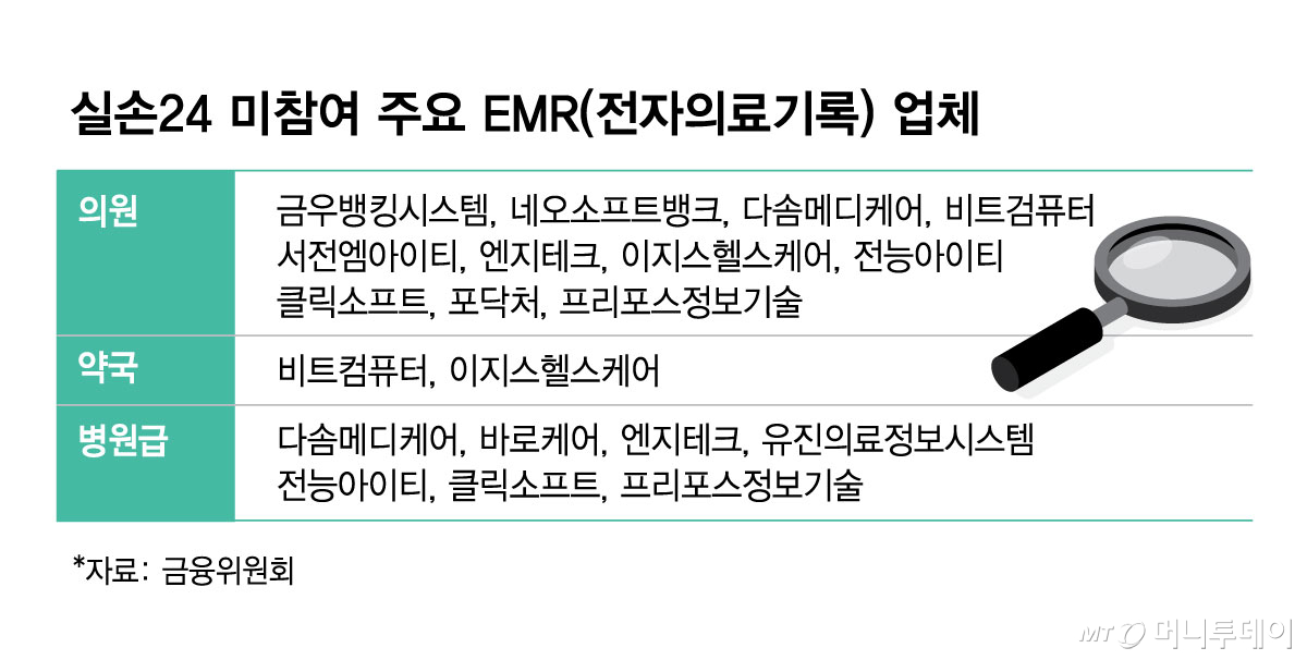 실손24 미참여 주요 EMR(전자의료기록) 업체/그래픽=김현정