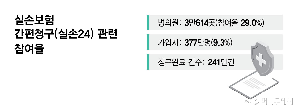 실손보험 간편청구(실손24) 관련 참여율/그래픽=김현정