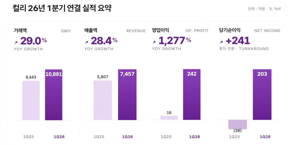 /자료=컬리