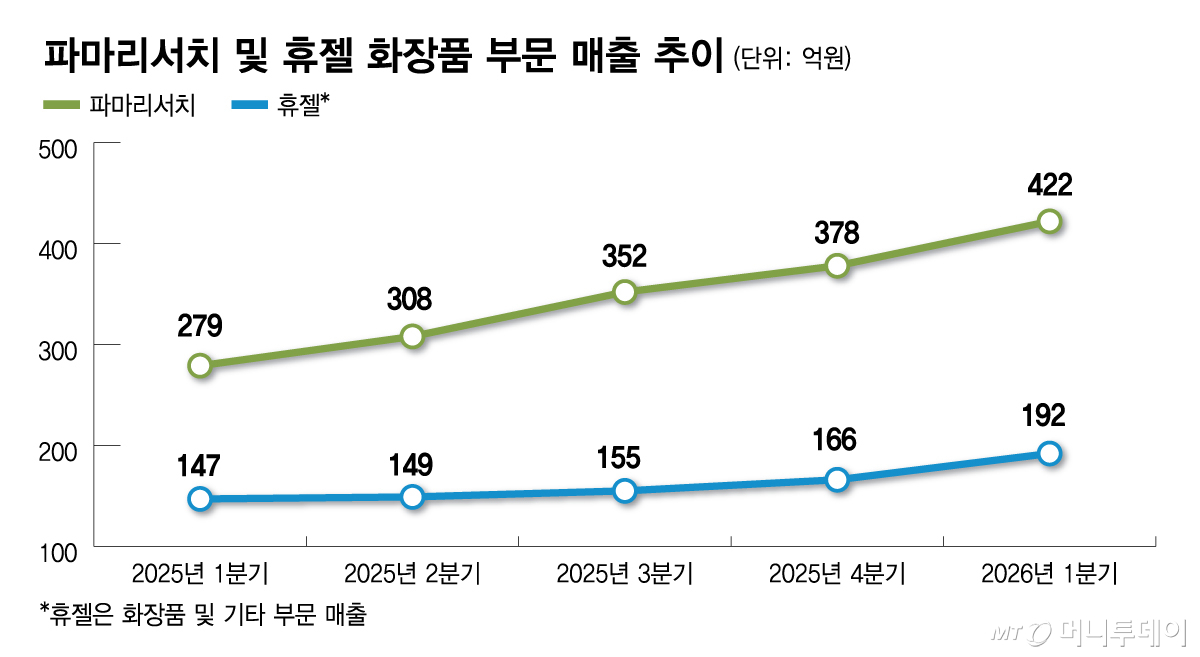 파마리서치 및 휴젤 화장품 부문 매출 추이/그래픽=김다나