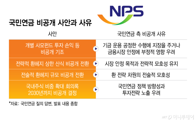 국민연금 비공개 사안과 사유/그래픽=이지혜