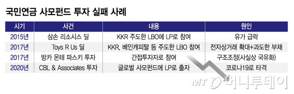 국민연금 사모펀드 투자 실패 사례/그래픽=김지영