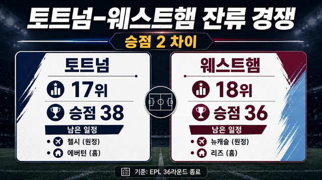 토트넘과 웨스트햄의 현재 승점, 남은 일정. /사진=AI 제작 이미지.