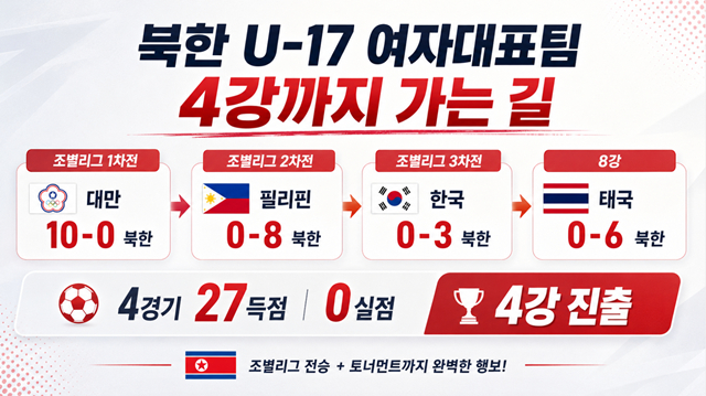 북한의 2026 아시아축구연맹(AFC) 17세 이하(U-17) 여자 아시안컵 성적. /사진=AI 제작 이미지.
