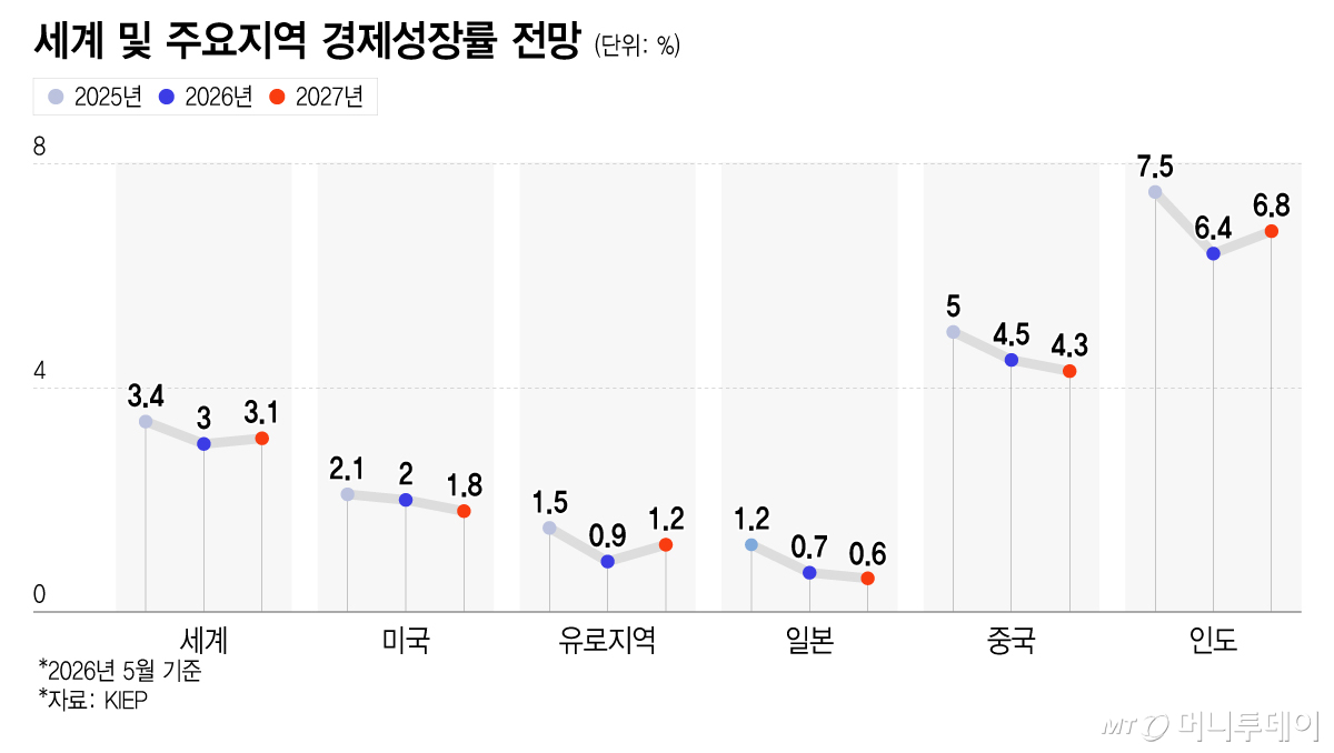 세계 및 주요지역 경제성장률 전망/그래픽=이지혜
