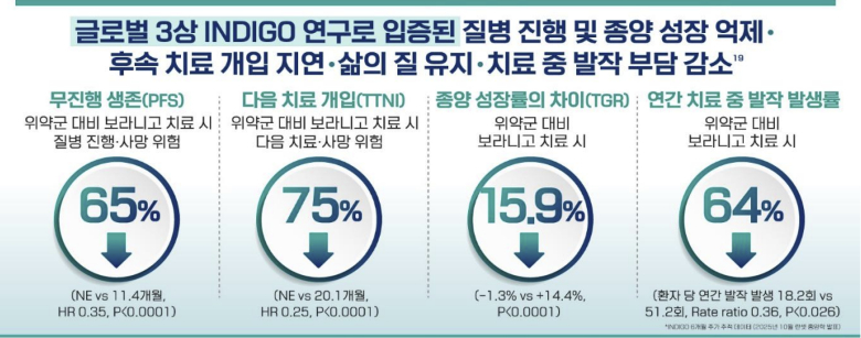 보라니고 임상 결과./사진=한국세르비에