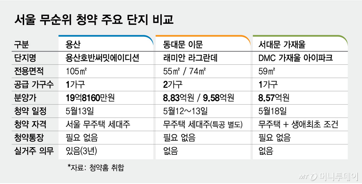 서울 무순위 청약 주요 단지 비교/그래픽=최헌정