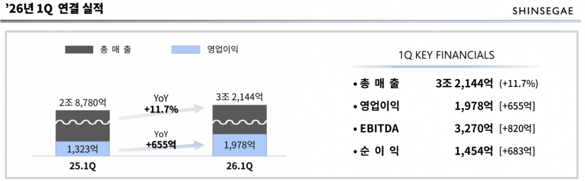 /자료=(주)신세계